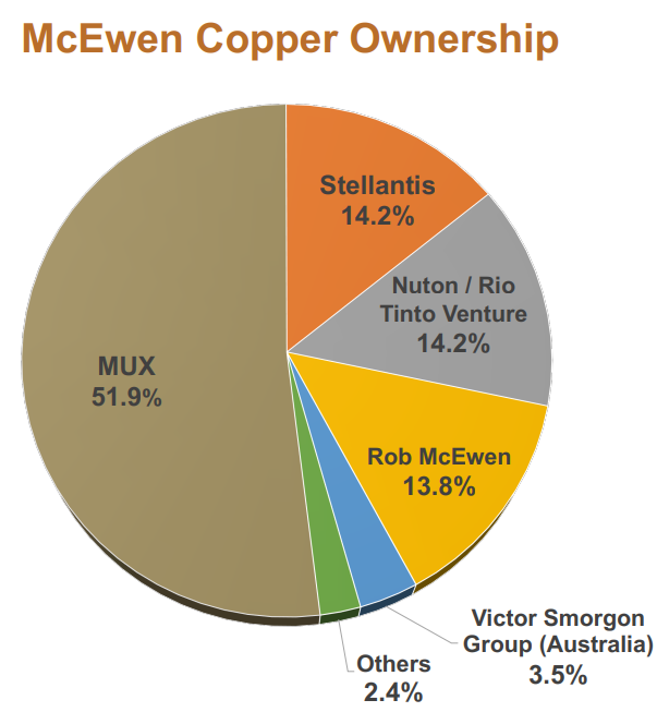 McEwen Copper Ownership pie chart