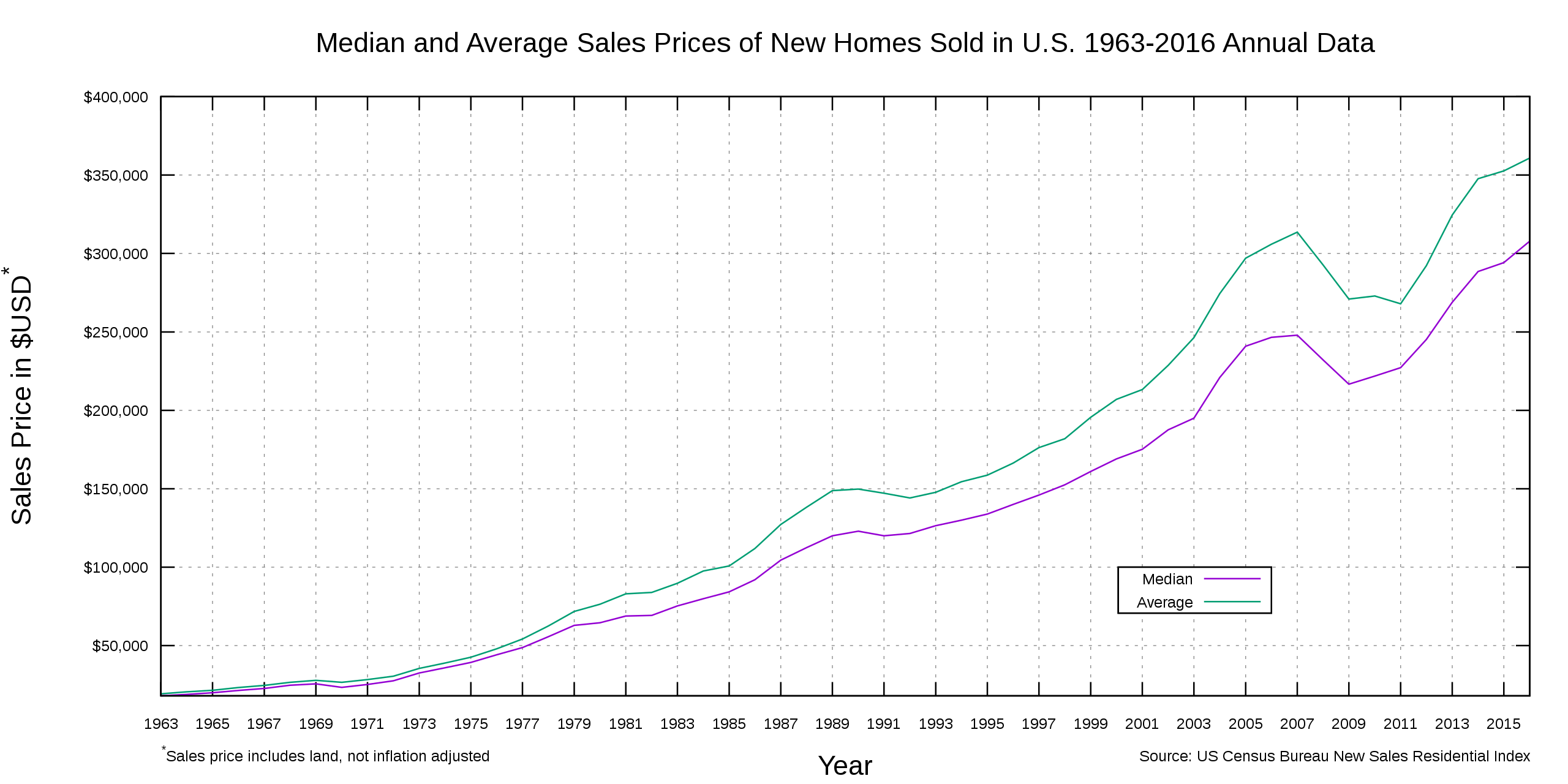 Real estate prices have been steadily increasing over the past half century.