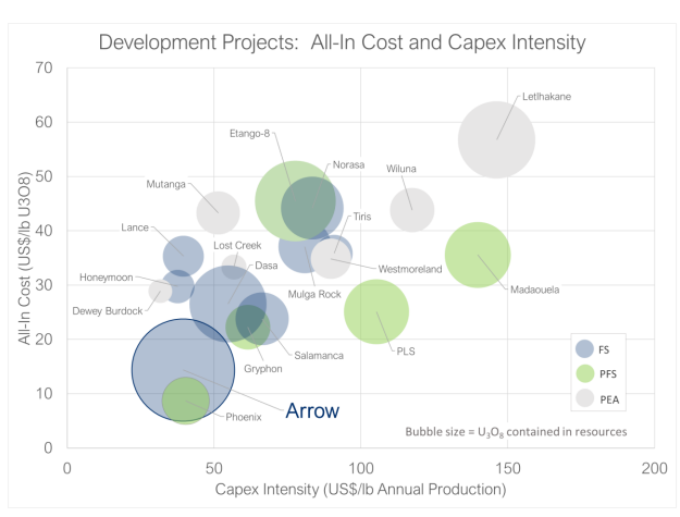 NexGen Energy Ltd. - Development Projects - All-In Cost and Capex Intensity
