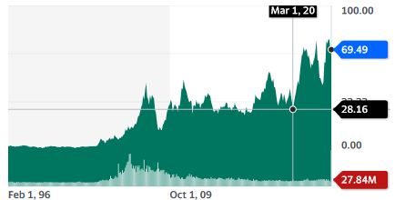 Southern Copper Corporation (SCCO) stock chart