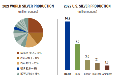 2021 World Silver Production - 2022 US silver production