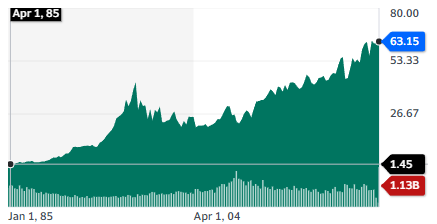 Coca-Cola (KO) stock chart