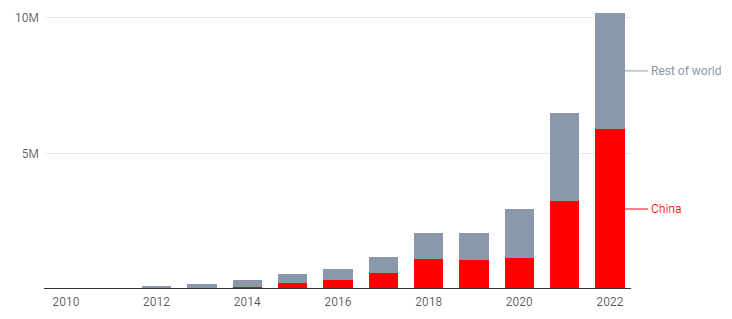 China leads global electric vehicle sales chart