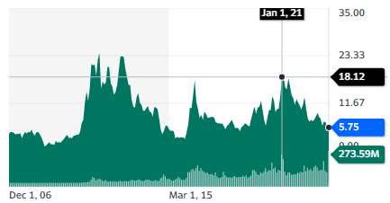 First Majestic Silver Corp. - stock chart