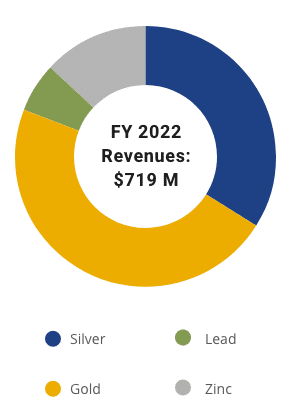 Hecla Mining - Portfolio