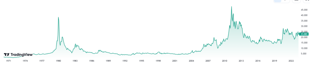 Silver price chart