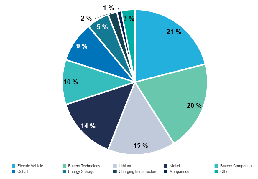 Amplify Lithium & Battery Technology ETF  - holdings