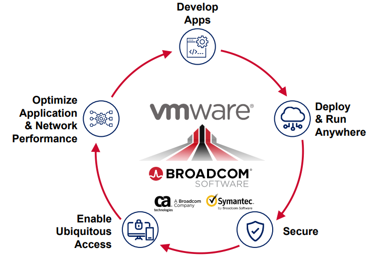 Broadcom - Lifecycle