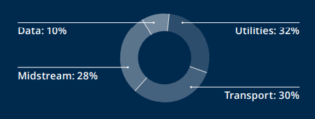Brookfield Infrastructure Partners - Counterparty Diversification