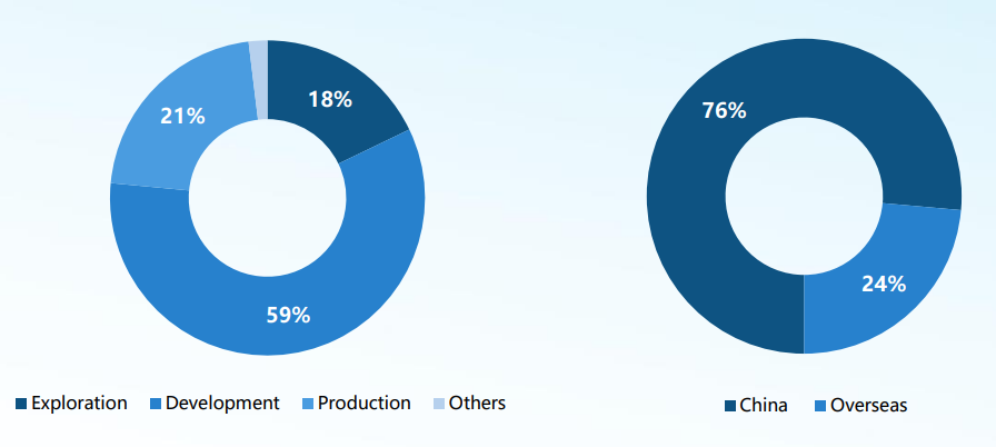 CNOOC - Strategic Plan Breakdown