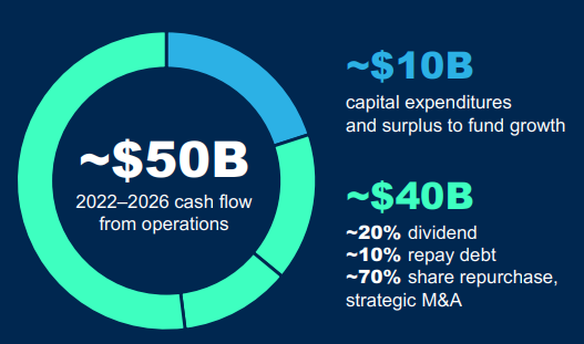 Cigna - cash flow