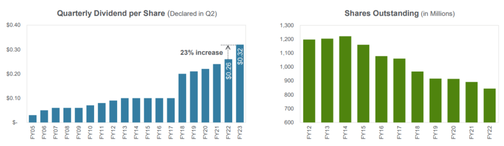 Applied Materials - History of Shareholder Returns - charts