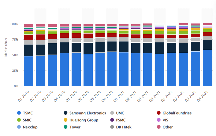 Leading semiconductor foundries revenue share worldwide from 2019 to 2022, by quarter - chart