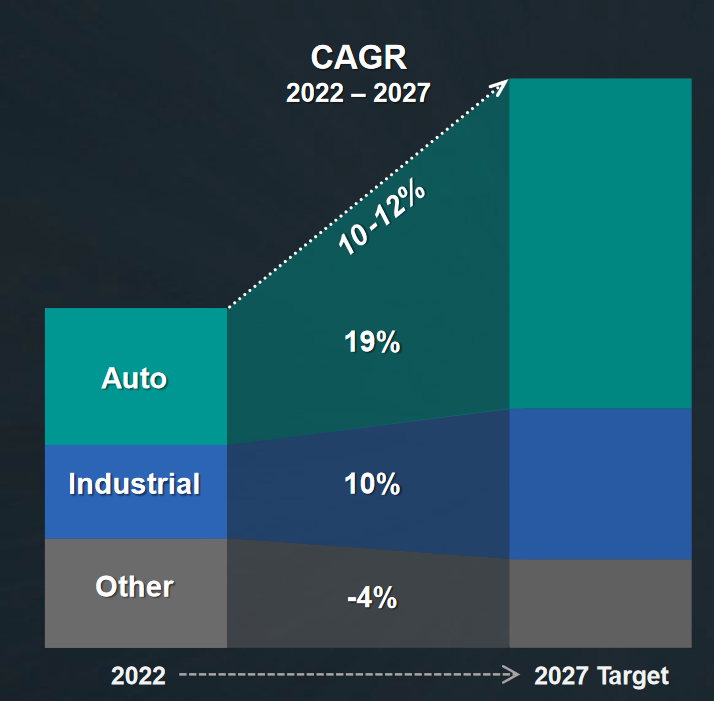 ON Semi - CAGR chart