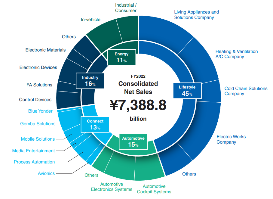 Panasonic Holdings Corporation - consolidated net sales