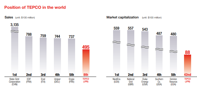 Position of TEPCO in the world charts