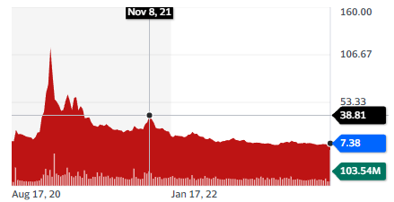 Best battery stocks: QuantumScape Corporation stock chart