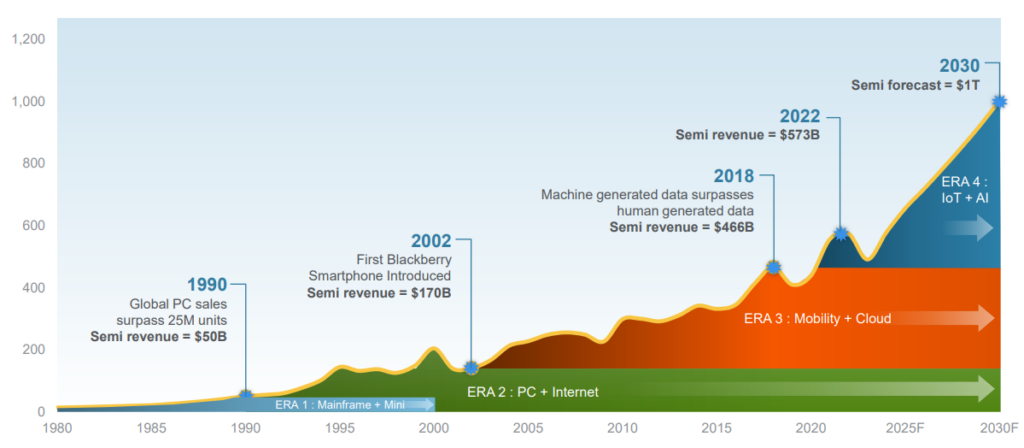 Semiconductor industry revenues