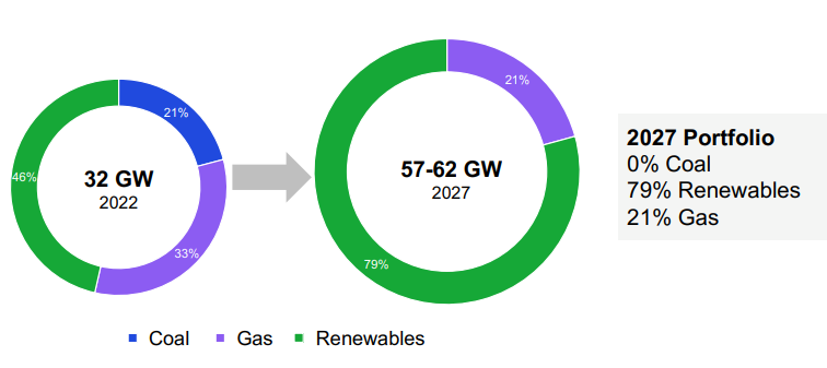 The AES Corporation - Capacity in GW