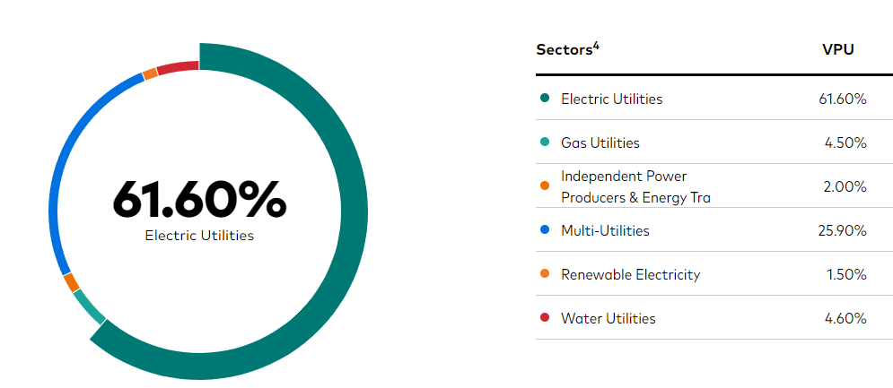 Vanguard Utilities ETF - Sectors