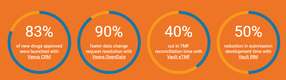 Veeva Systems accomplishments