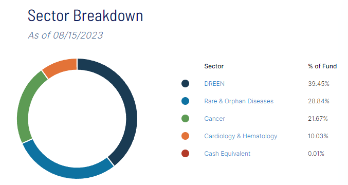 ALPS Medical Breakthroughs ETF - Sector Breakdown