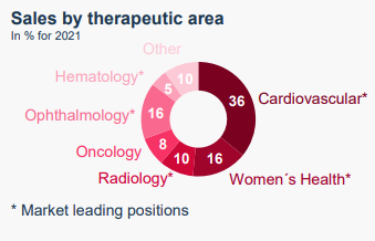 Bayer - Sales by therapeutic area - pie chart