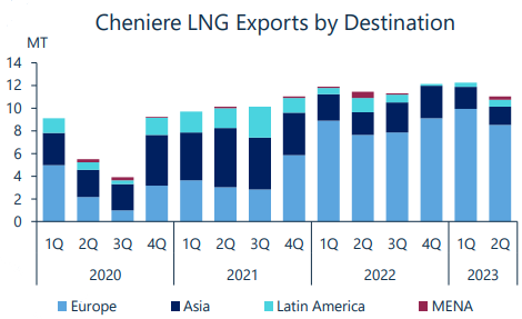 Cheniere Energy, Inc - Cheniere LNG Exports by Destination - chart