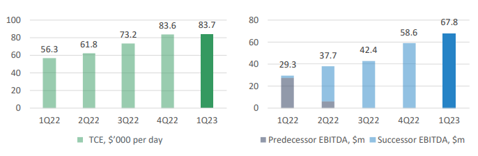 Cool Company Ltd. - TCE chart and Predecessor EBITDA - Successor EBITDA chart
