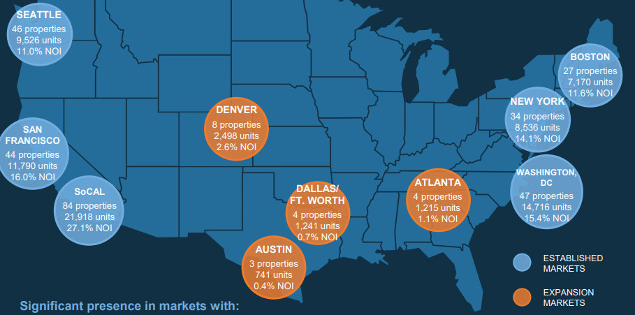 Equity Residential - Portfolio Summary