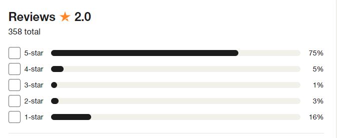 Fundrise Trustpilot Ratings breakdown