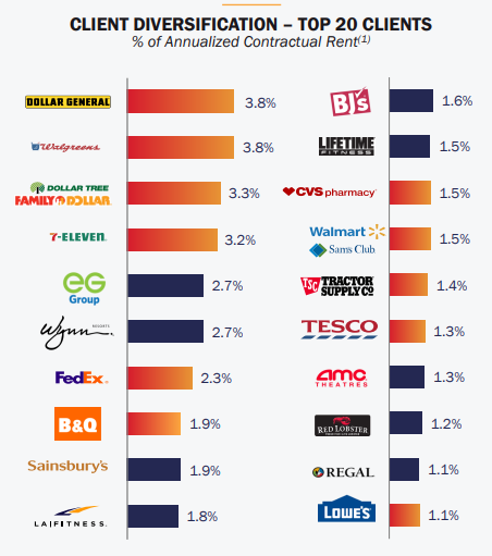 Realty Income Corporation - Client Diversification - Top 20 Clients