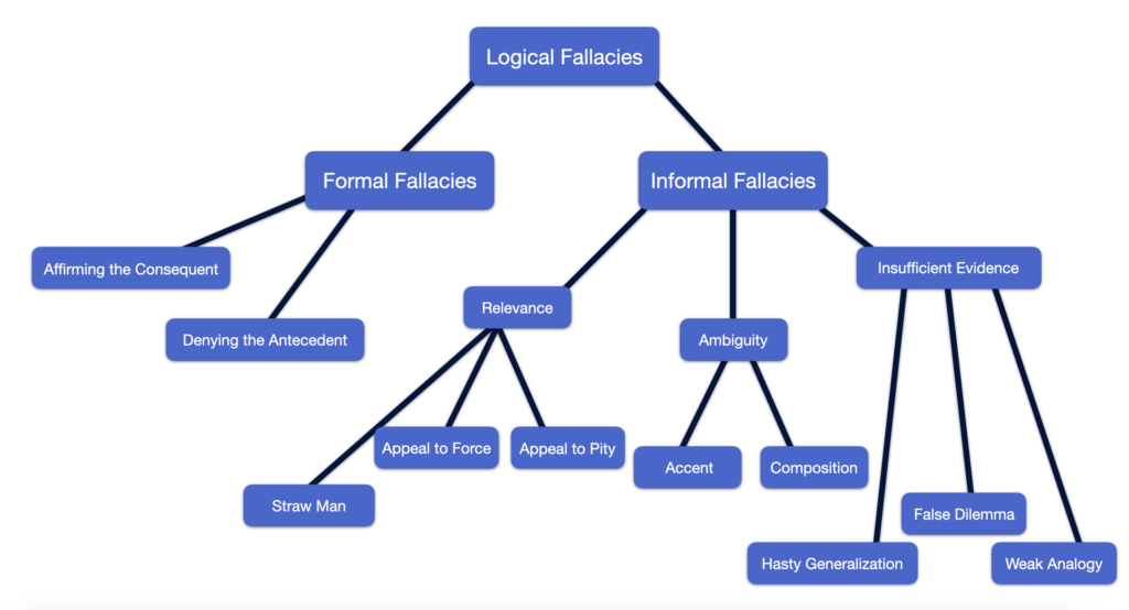 Types of Fallacies