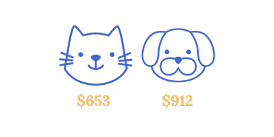 Annual cost of owning a dog vs. a cat