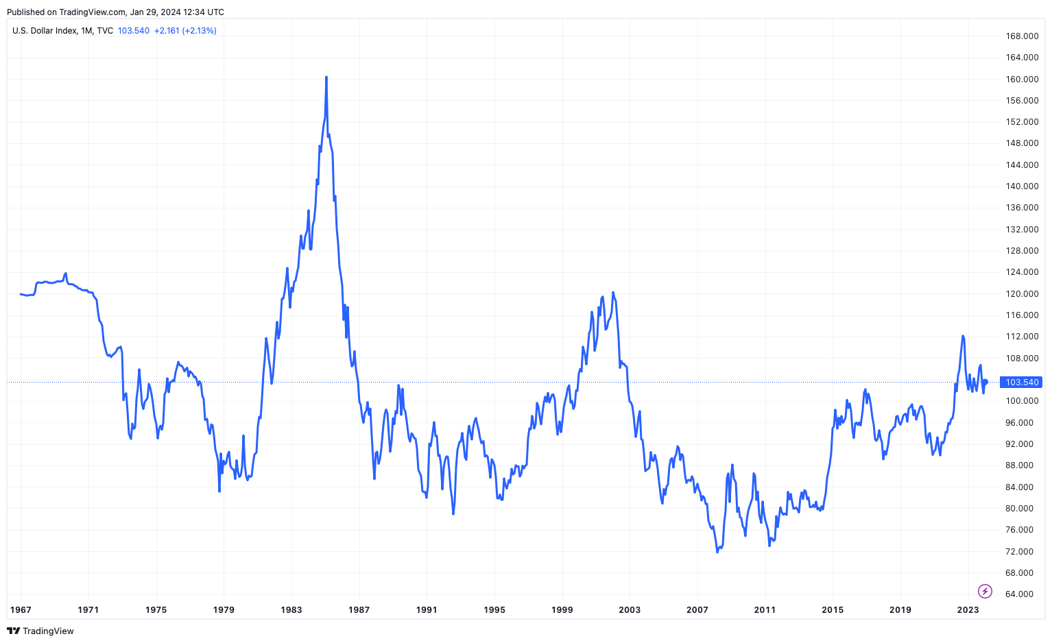 Chart of the US Dollar Index