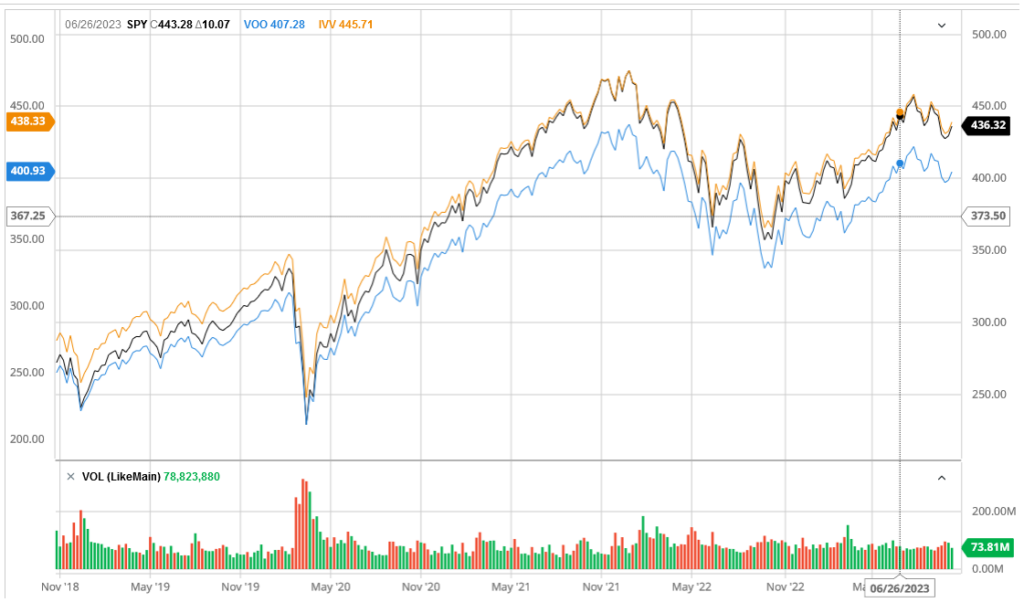 SPY vs VOO vs IVV - Five Year performance chart